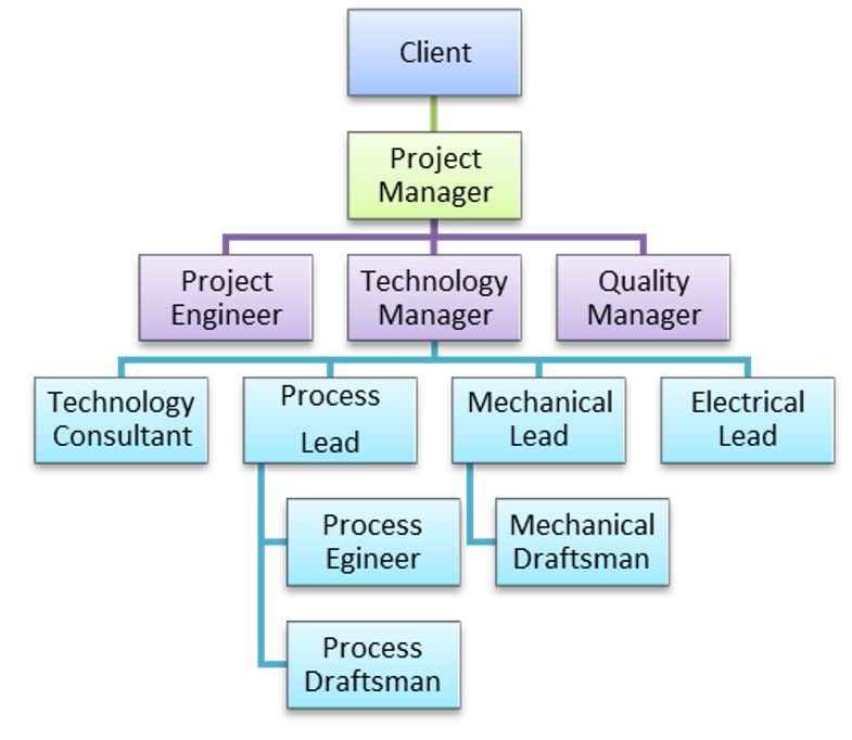 EPC (Engineering, Procurement And Construction) | Clean TeQ Water