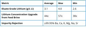 Clean TeQ’s cDLE® Technology Delivers High-Purity Battery-Grade Lithium from Brine