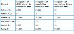 Clean TeQ’s cDLE® Technology Delivers High-Purity Battery-Grade Lithium from Brine