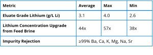 Clean TeQ’s cDLE® Technology Delivers High-Purity Battery-Grade Lithium from Brine